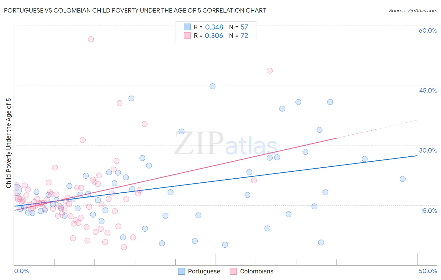 Portuguese vs Colombian Child Poverty Under the Age of 5