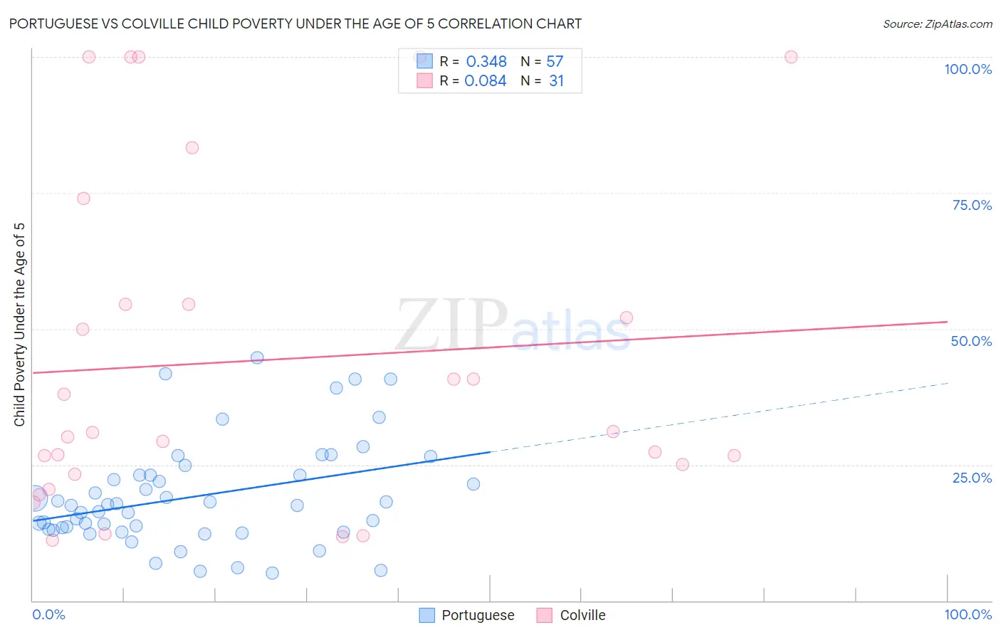 Portuguese vs Colville Child Poverty Under the Age of 5