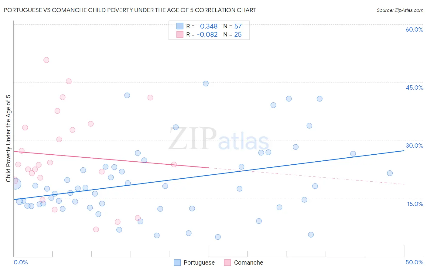 Portuguese vs Comanche Child Poverty Under the Age of 5