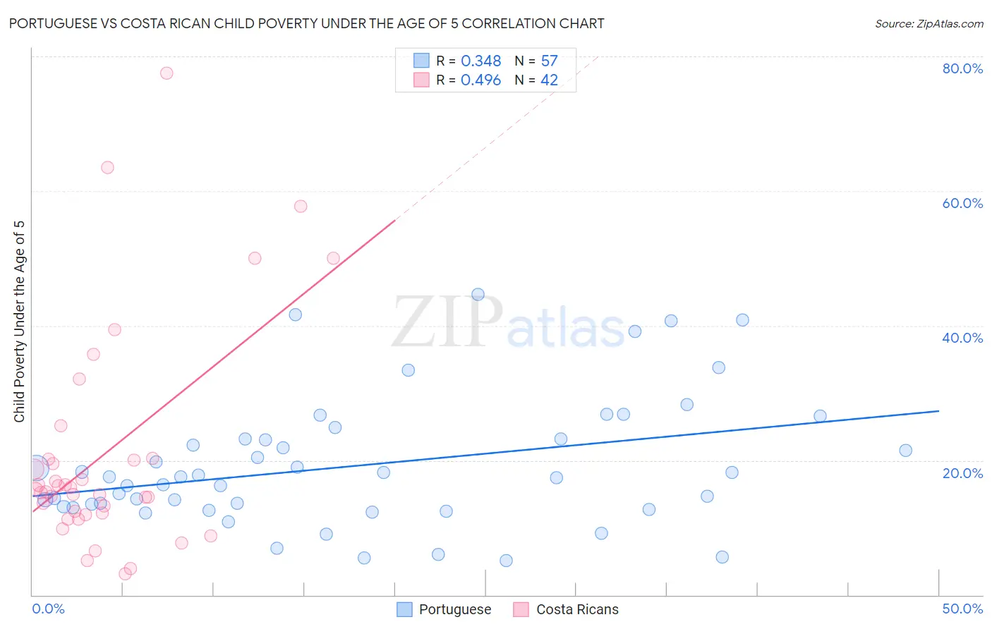 Portuguese vs Costa Rican Child Poverty Under the Age of 5