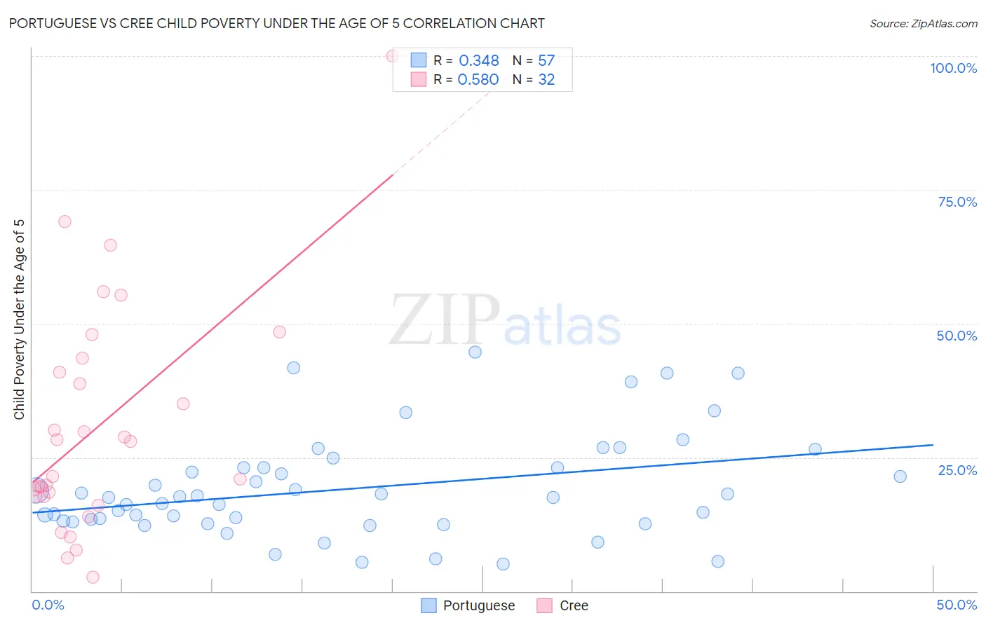 Portuguese vs Cree Child Poverty Under the Age of 5