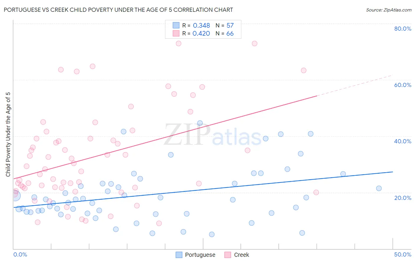 Portuguese vs Creek Child Poverty Under the Age of 5