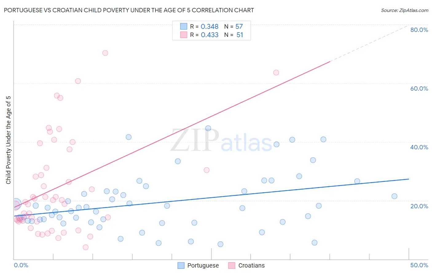 Portuguese vs Croatian Child Poverty Under the Age of 5