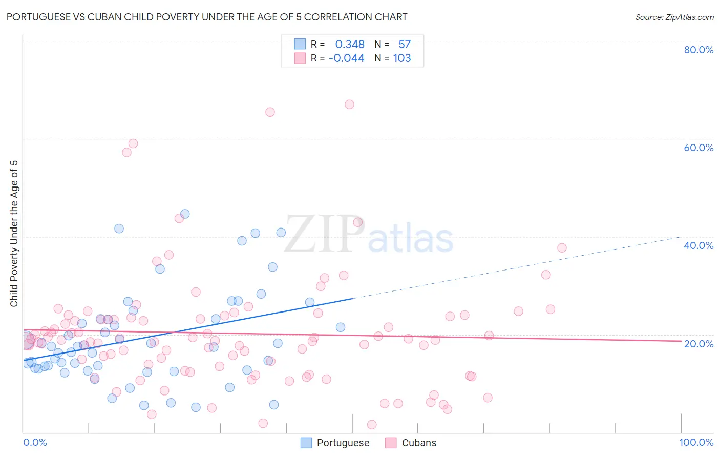 Portuguese vs Cuban Child Poverty Under the Age of 5