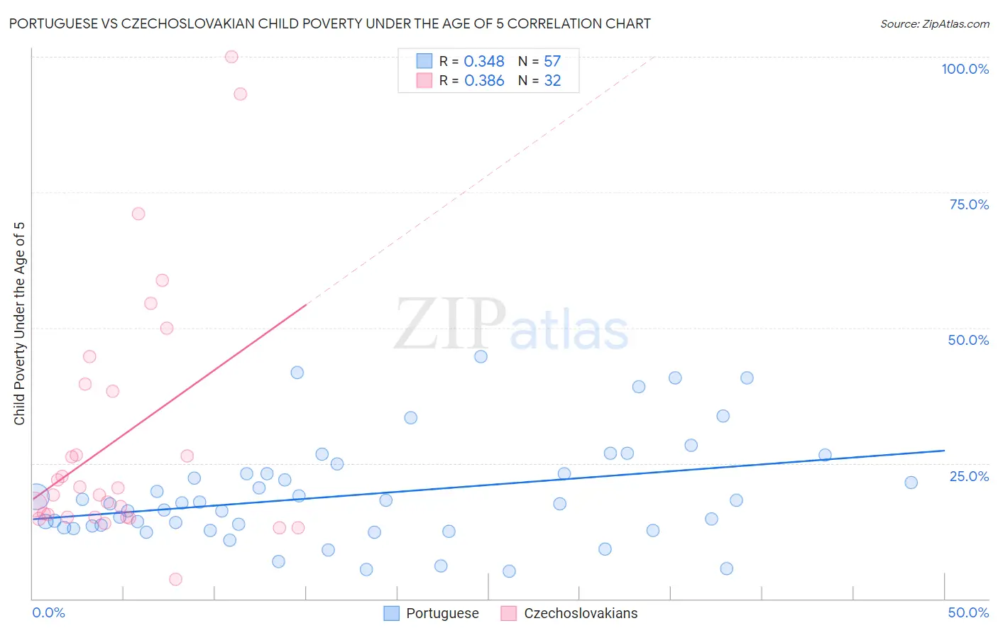 Portuguese vs Czechoslovakian Child Poverty Under the Age of 5