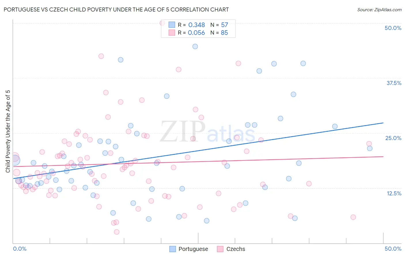 Portuguese vs Czech Child Poverty Under the Age of 5