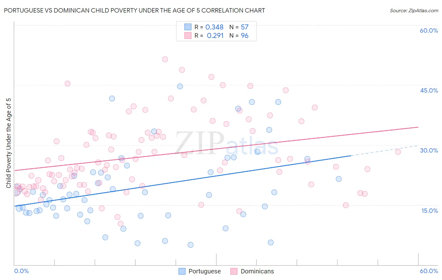Portuguese vs Dominican Child Poverty Under the Age of 5