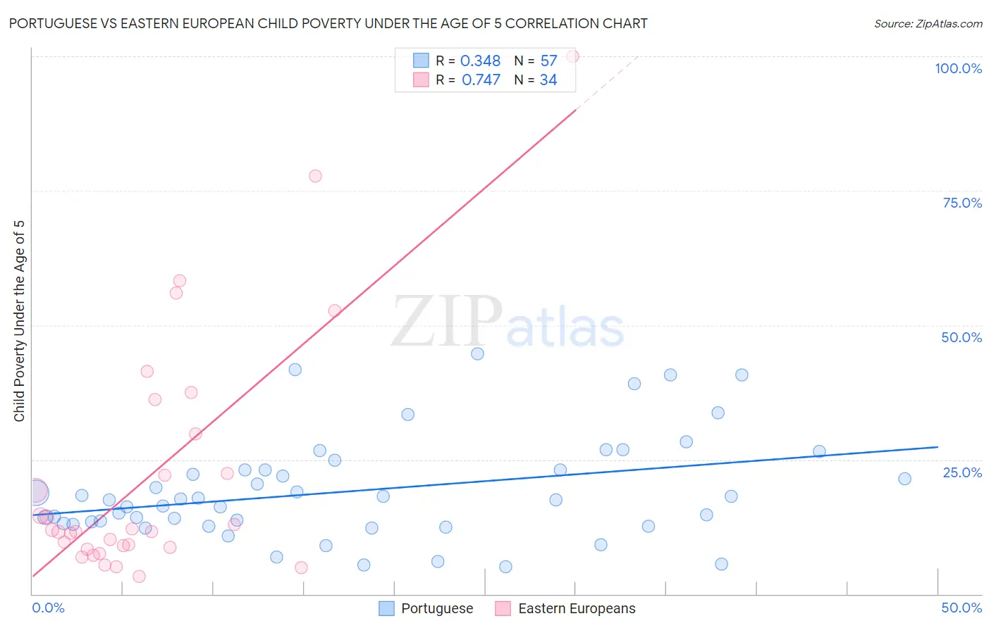 Portuguese vs Eastern European Child Poverty Under the Age of 5