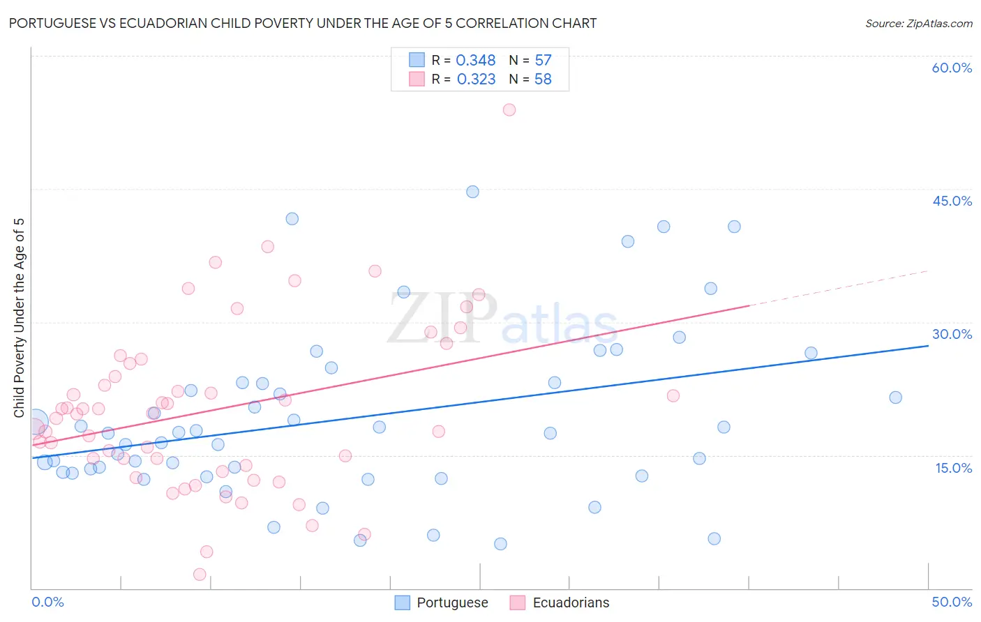 Portuguese vs Ecuadorian Child Poverty Under the Age of 5