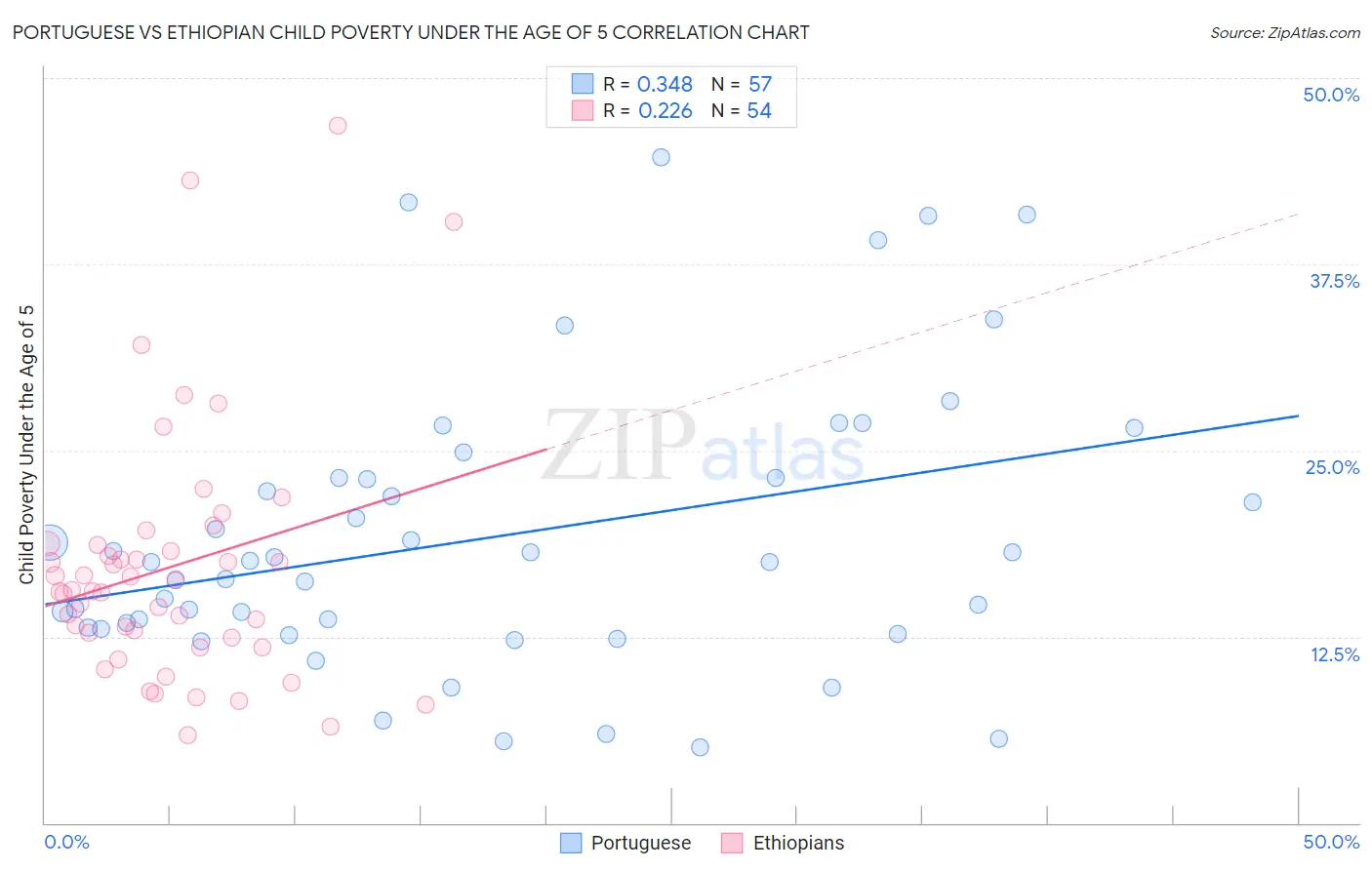 Portuguese vs Ethiopian Child Poverty Under the Age of 5