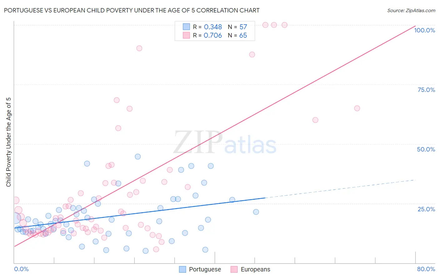 Portuguese vs European Child Poverty Under the Age of 5
