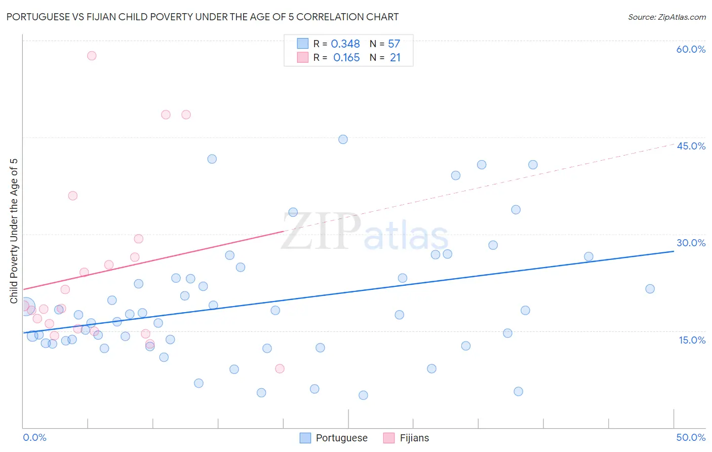 Portuguese vs Fijian Child Poverty Under the Age of 5