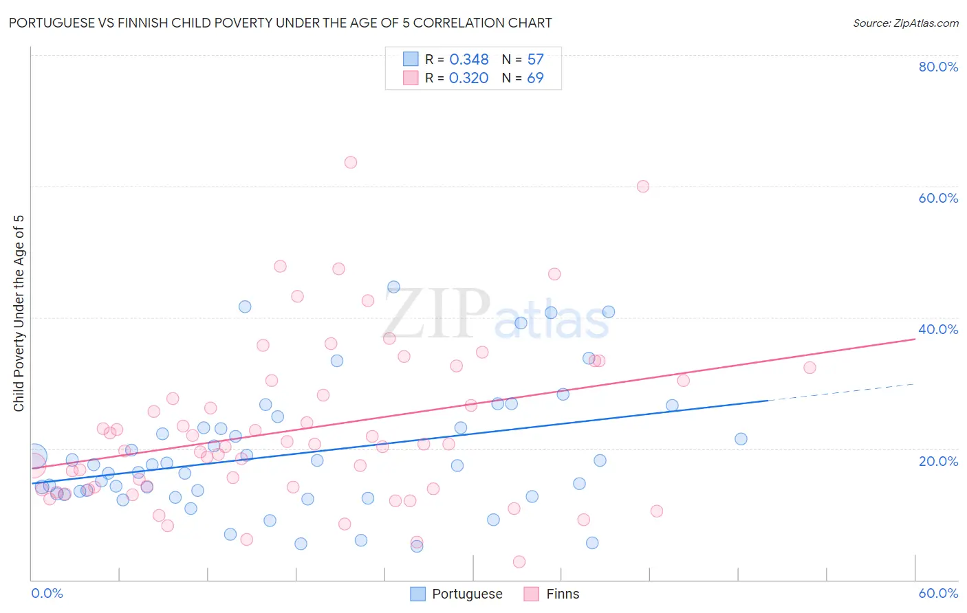 Portuguese vs Finnish Child Poverty Under the Age of 5