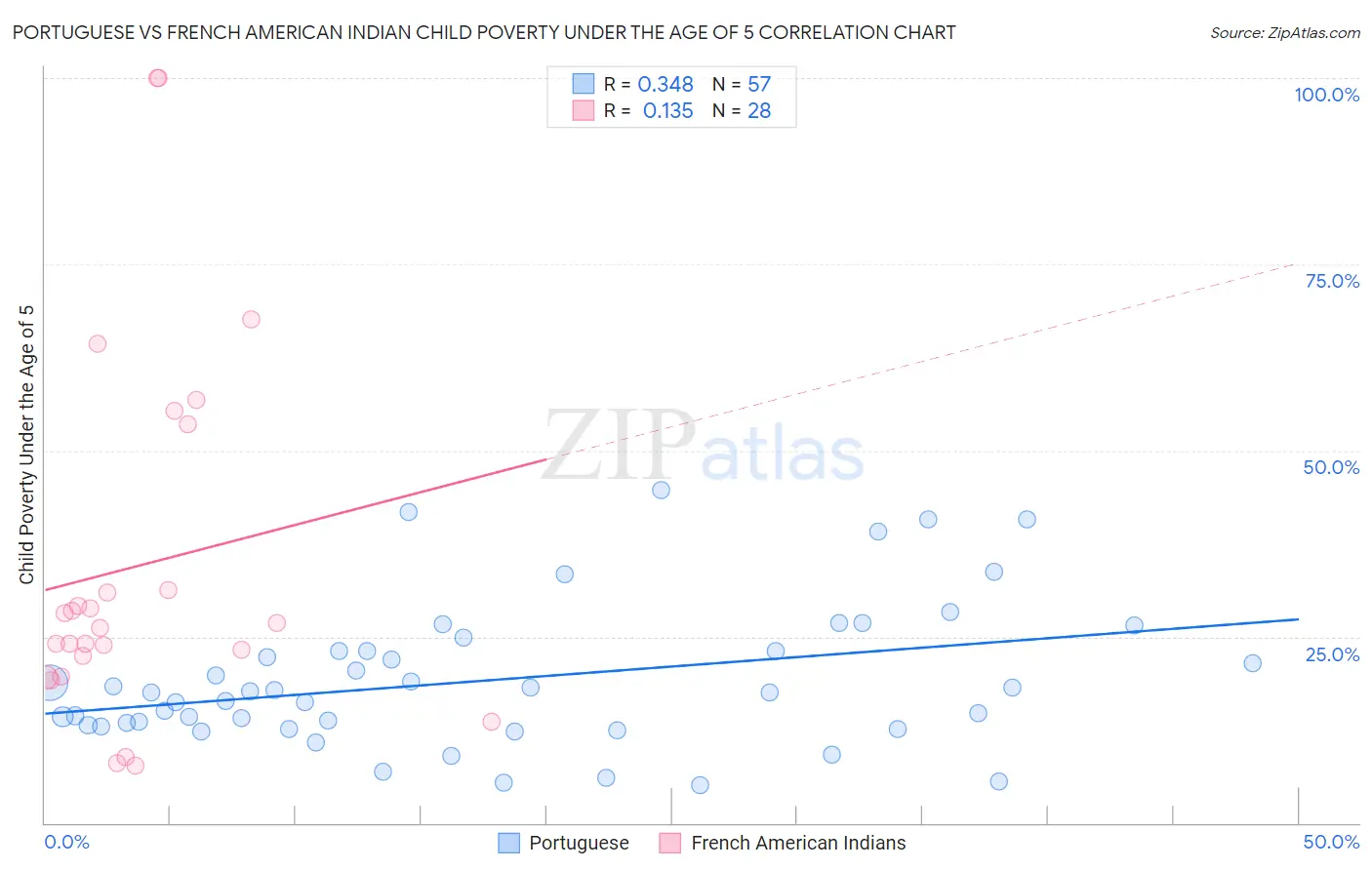 Portuguese vs French American Indian Child Poverty Under the Age of 5
