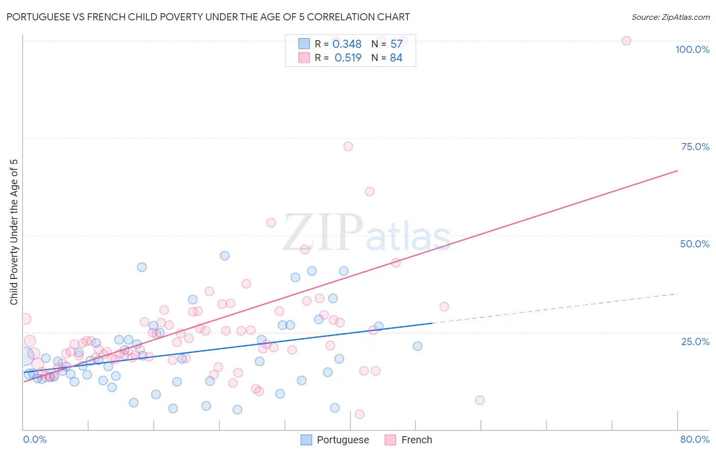 Portuguese vs French Child Poverty Under the Age of 5