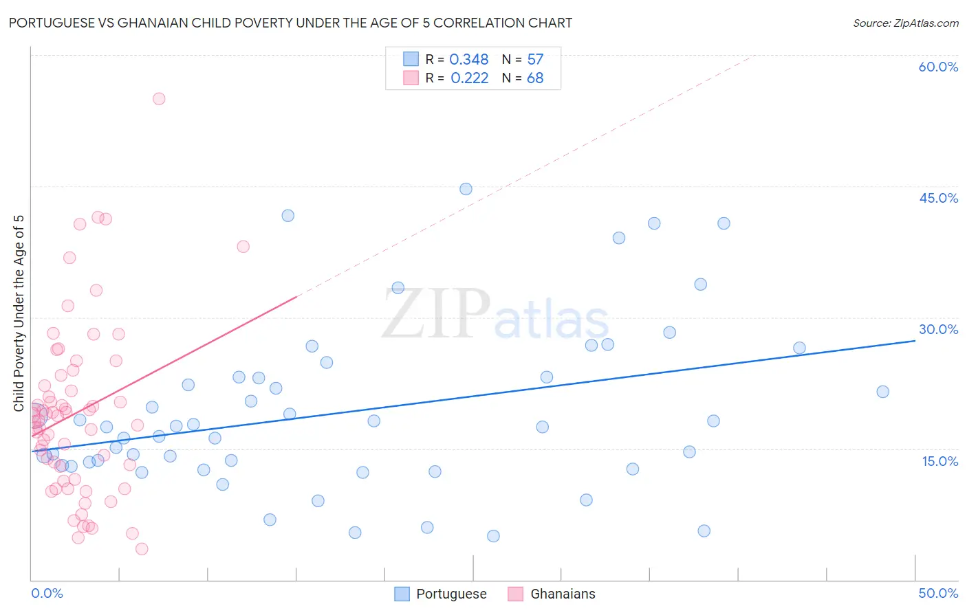 Portuguese vs Ghanaian Child Poverty Under the Age of 5