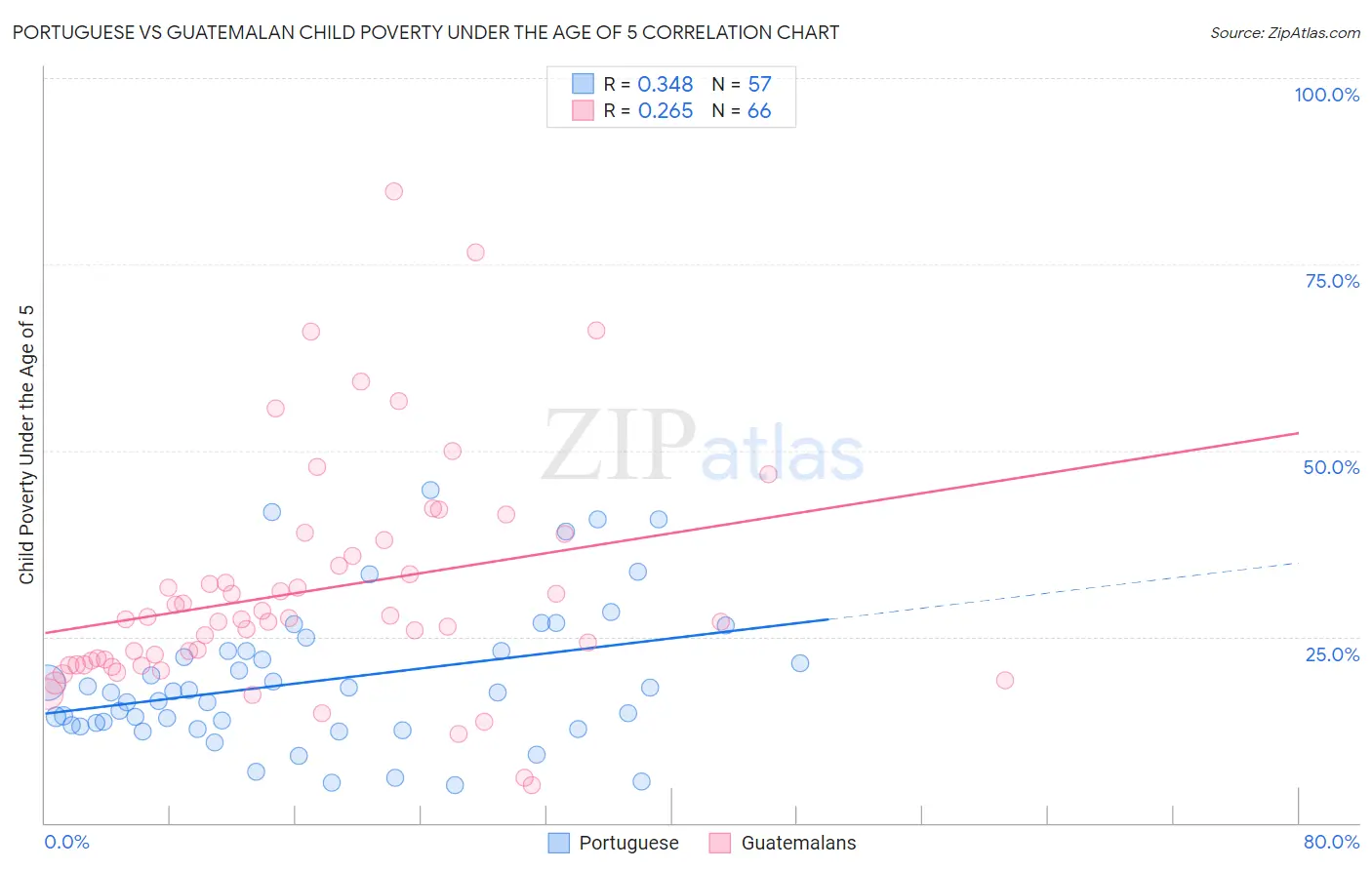 Portuguese vs Guatemalan Child Poverty Under the Age of 5