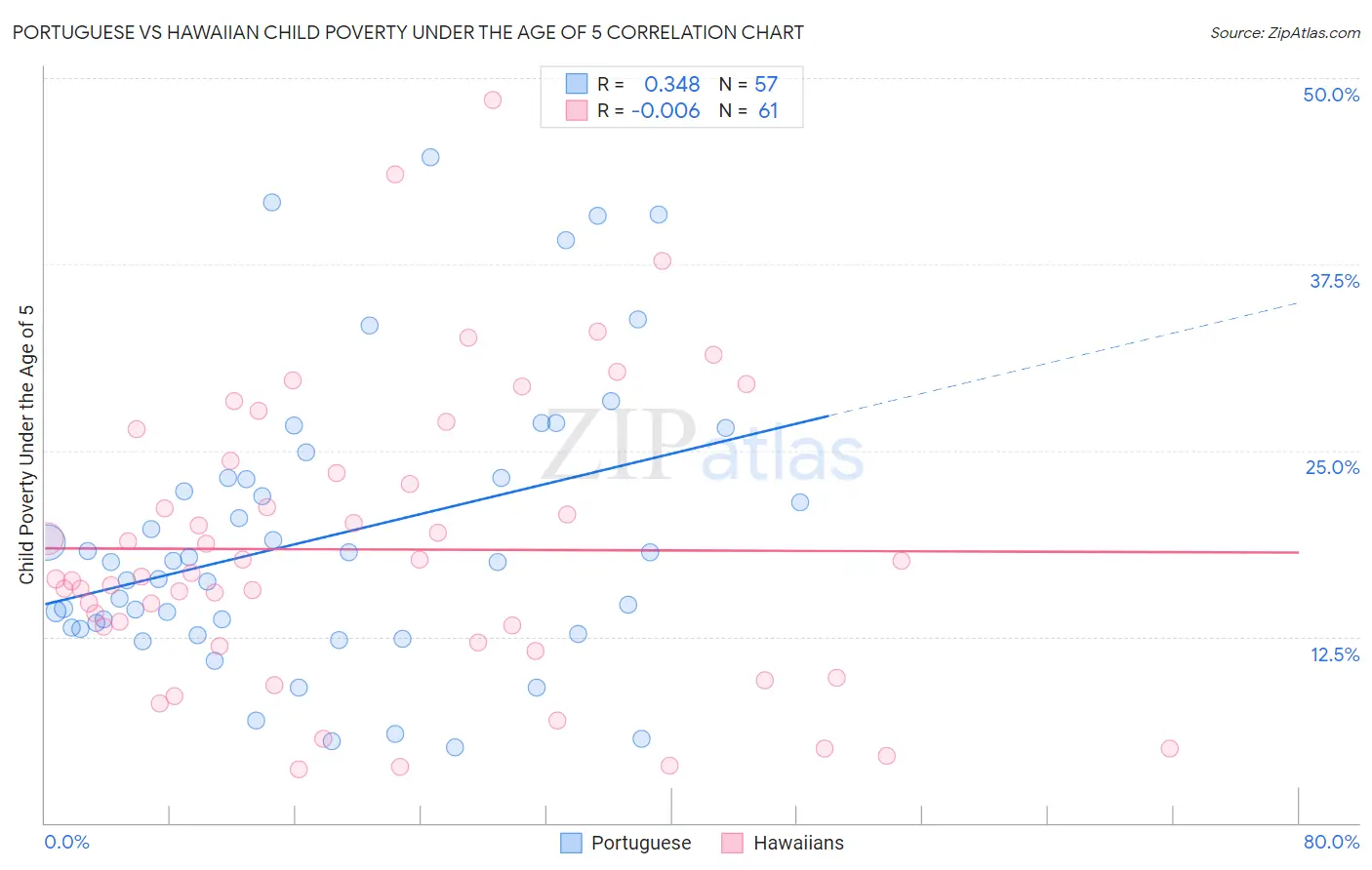 Portuguese vs Hawaiian Child Poverty Under the Age of 5