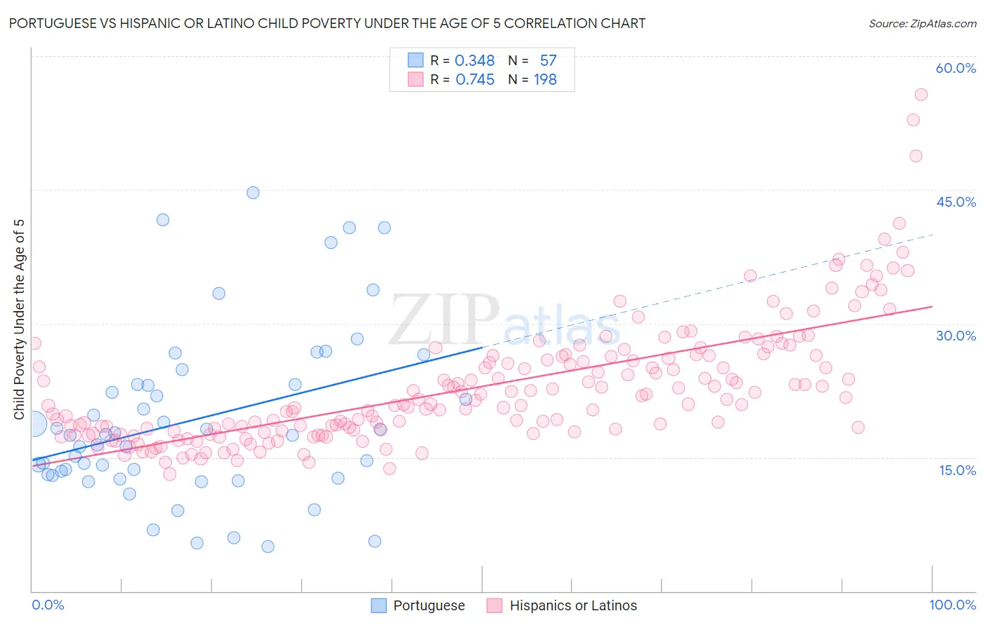 Portuguese vs Hispanic or Latino Child Poverty Under the Age of 5