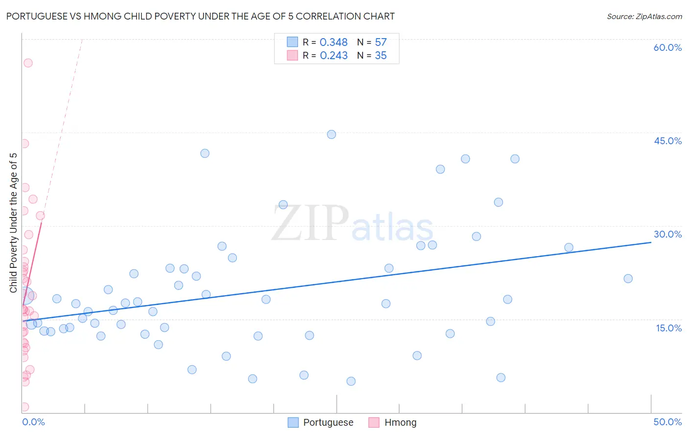 Portuguese vs Hmong Child Poverty Under the Age of 5