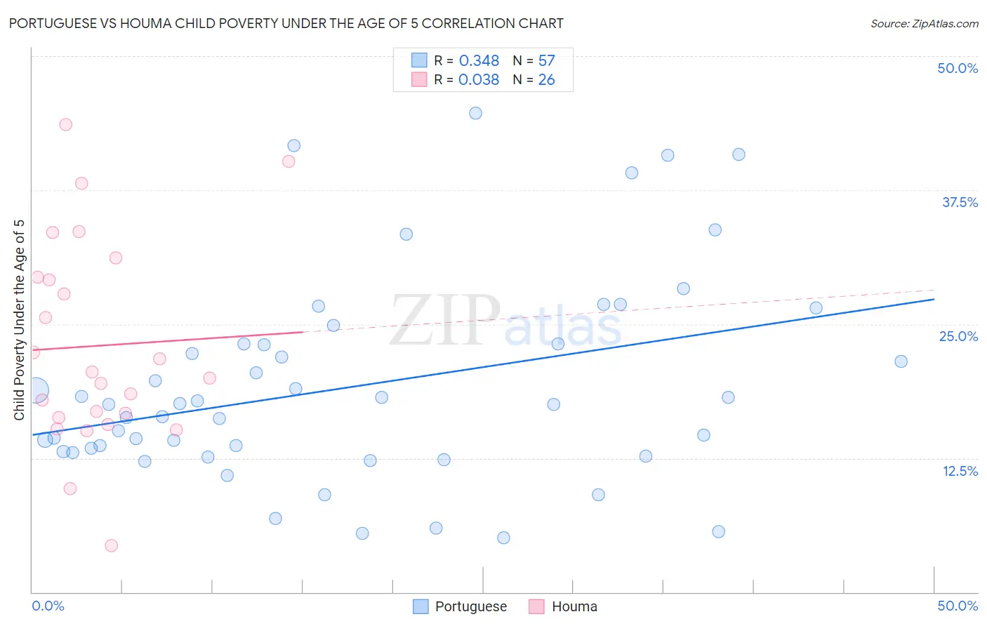 Portuguese vs Houma Child Poverty Under the Age of 5