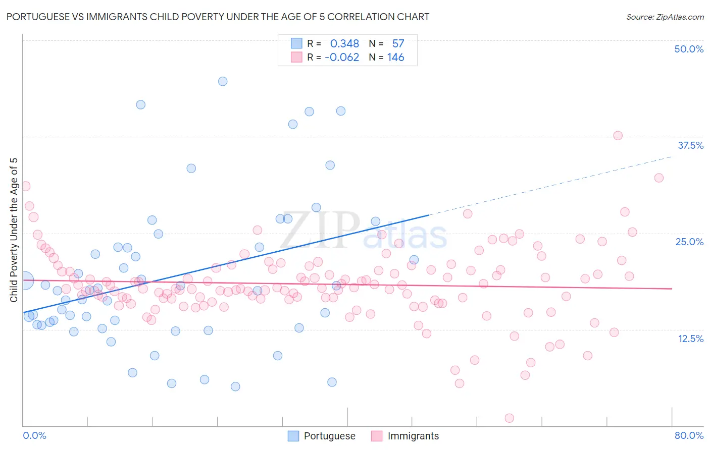 Portuguese vs Immigrants Child Poverty Under the Age of 5
