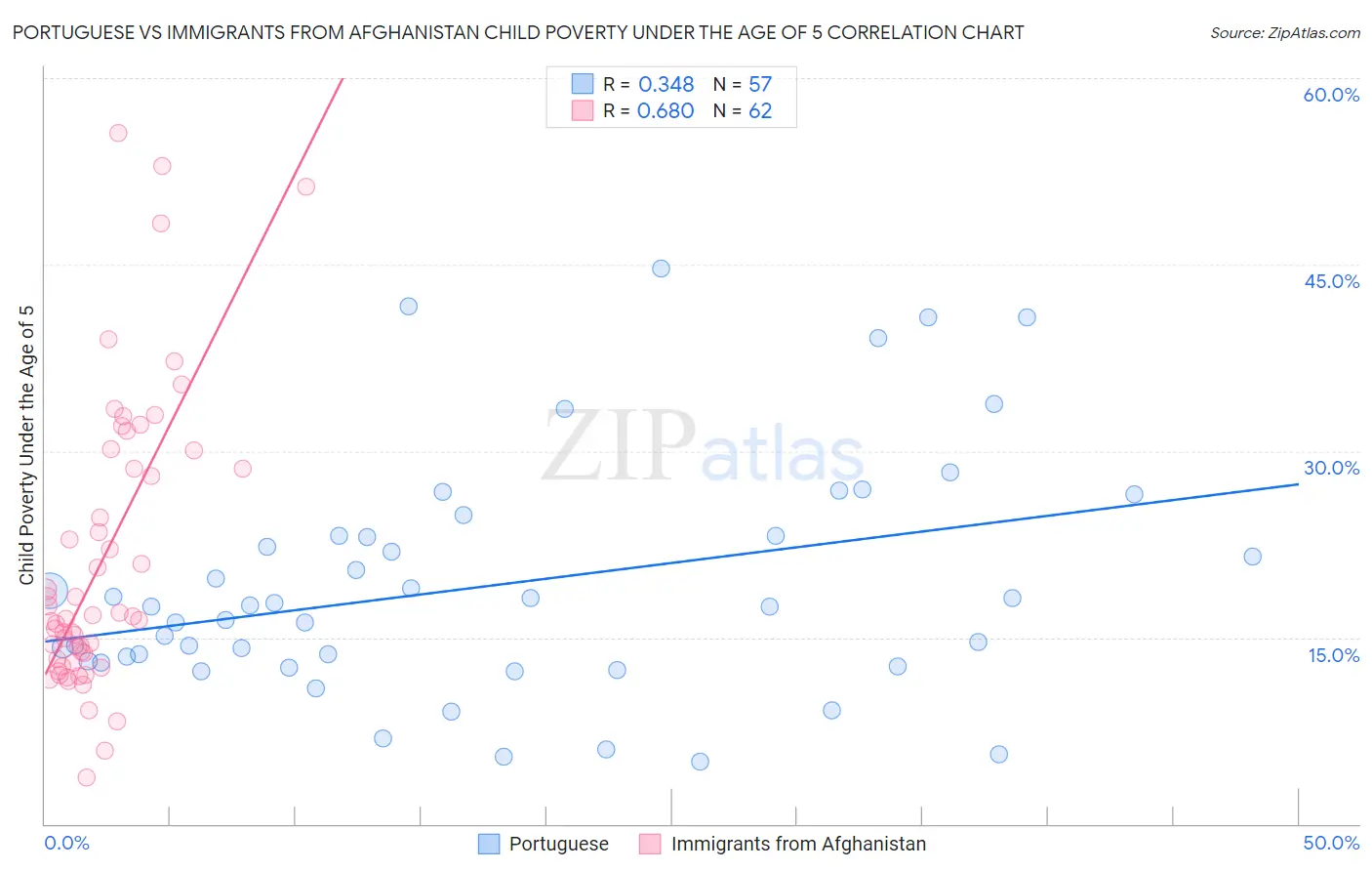 Portuguese vs Immigrants from Afghanistan Child Poverty Under the Age of 5