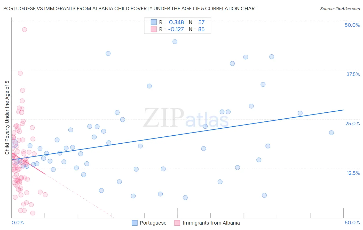 Portuguese vs Immigrants from Albania Child Poverty Under the Age of 5