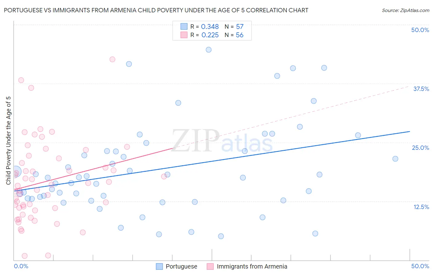 Portuguese vs Immigrants from Armenia Child Poverty Under the Age of 5