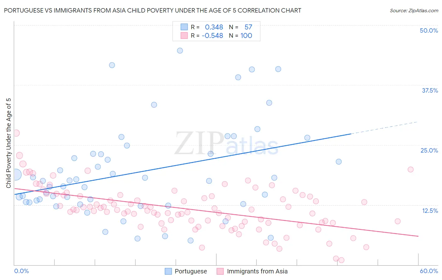 Portuguese vs Immigrants from Asia Child Poverty Under the Age of 5