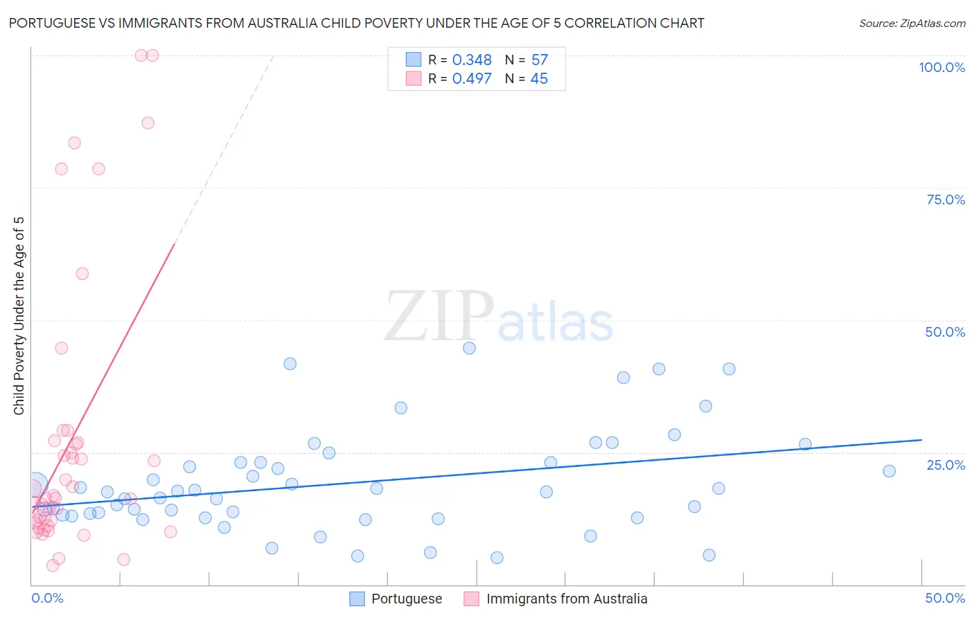 Portuguese vs Immigrants from Australia Child Poverty Under the Age of 5