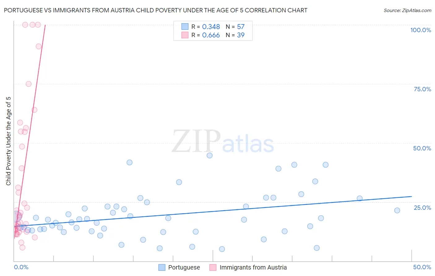Portuguese vs Immigrants from Austria Child Poverty Under the Age of 5