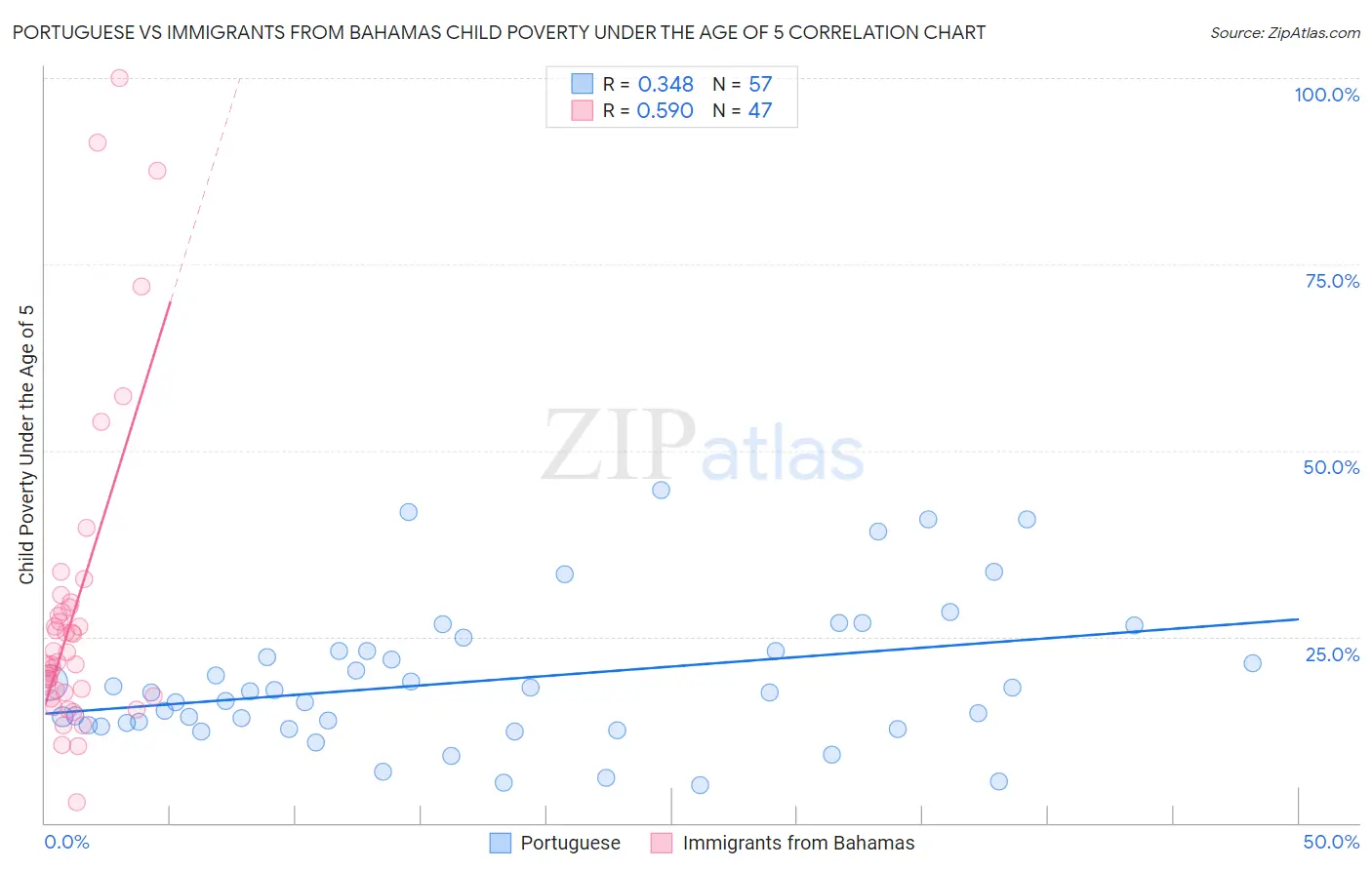 Portuguese vs Immigrants from Bahamas Child Poverty Under the Age of 5