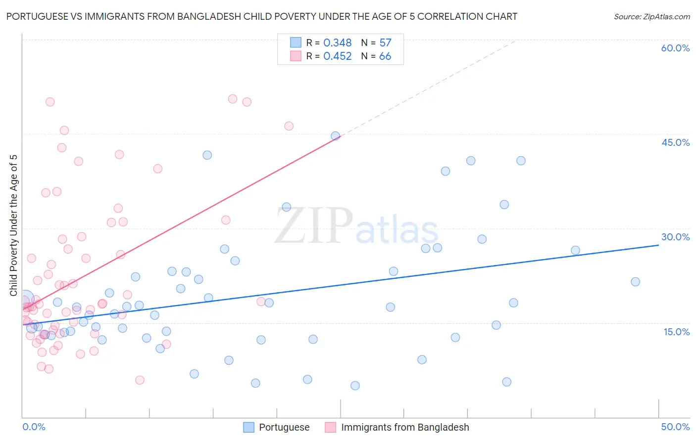 Portuguese vs Immigrants from Bangladesh Child Poverty Under the Age of 5