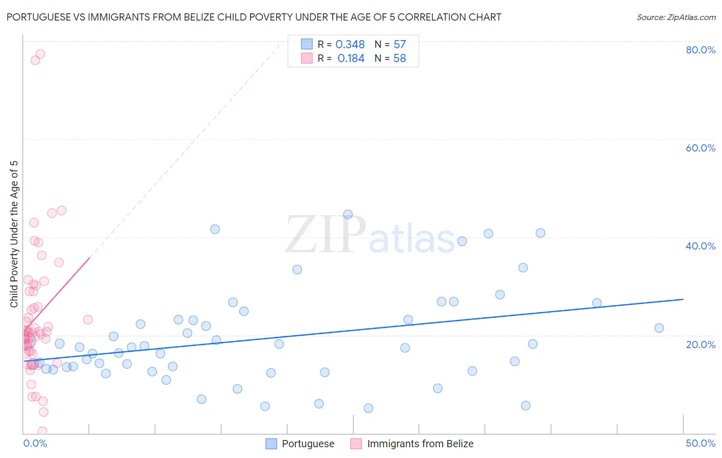 Portuguese vs Immigrants from Belize Child Poverty Under the Age of 5