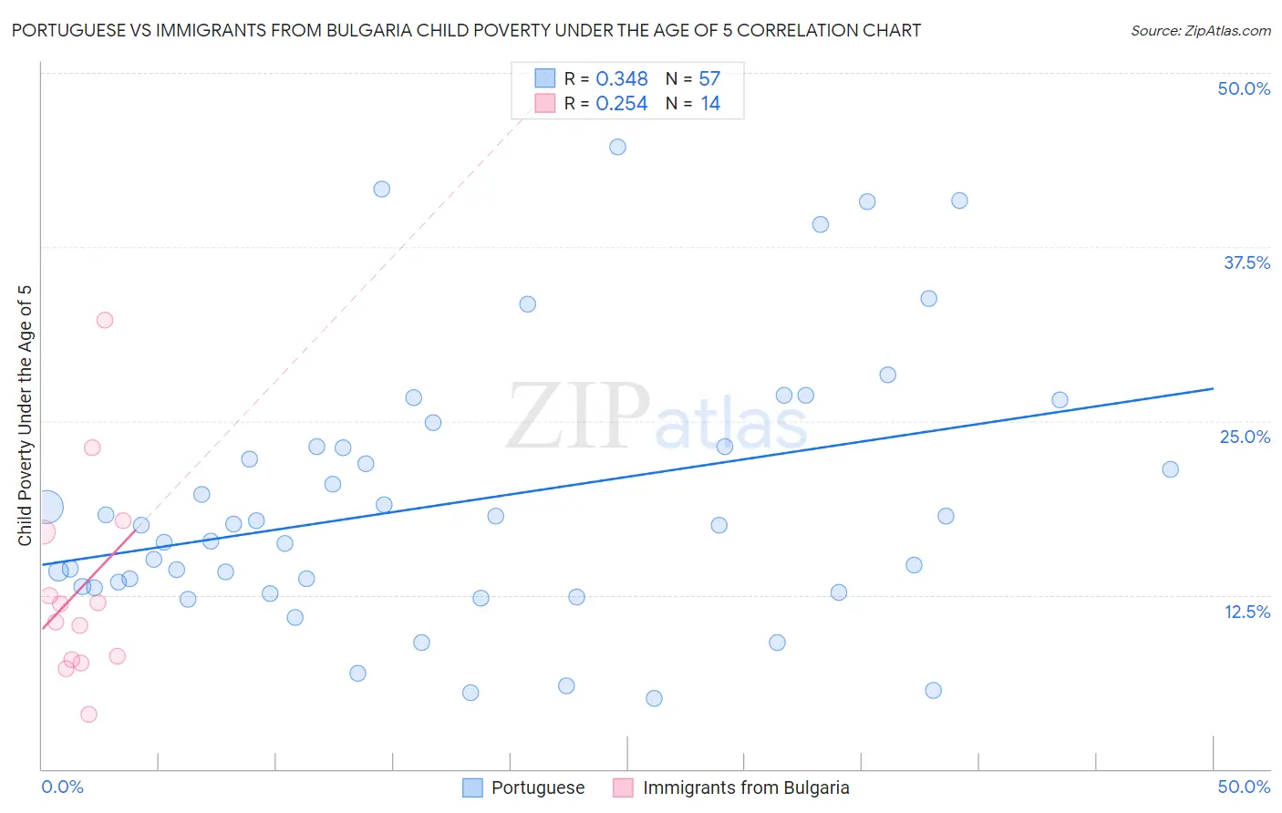 Portuguese vs Immigrants from Bulgaria Child Poverty Under the Age of 5