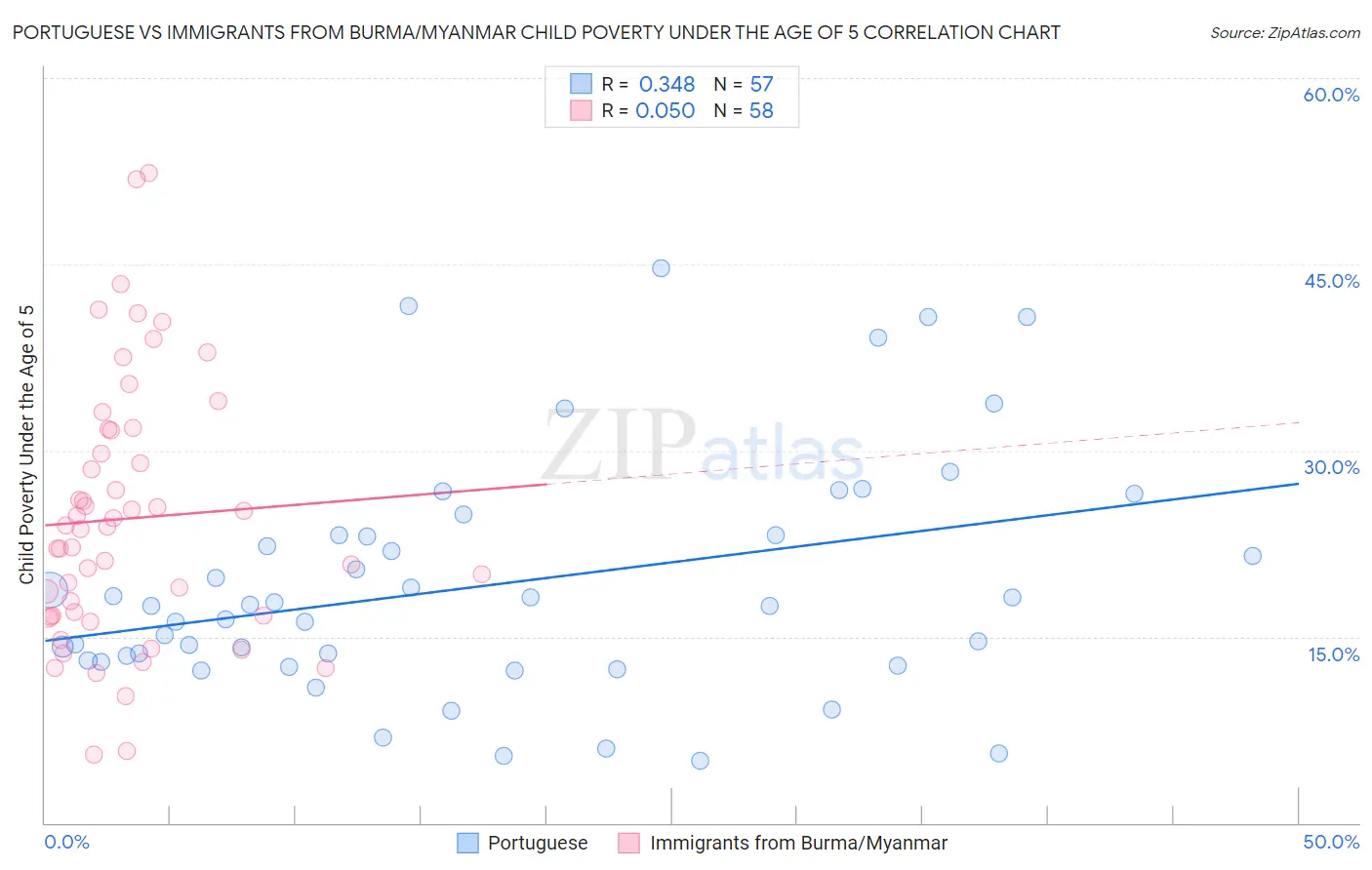 Portuguese vs Immigrants from Burma/Myanmar Child Poverty Under the Age of 5