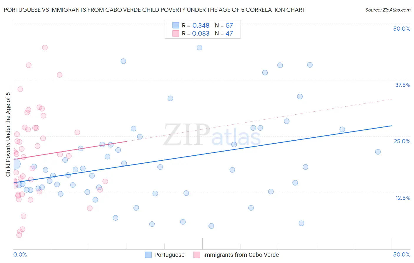 Portuguese vs Immigrants from Cabo Verde Child Poverty Under the Age of 5