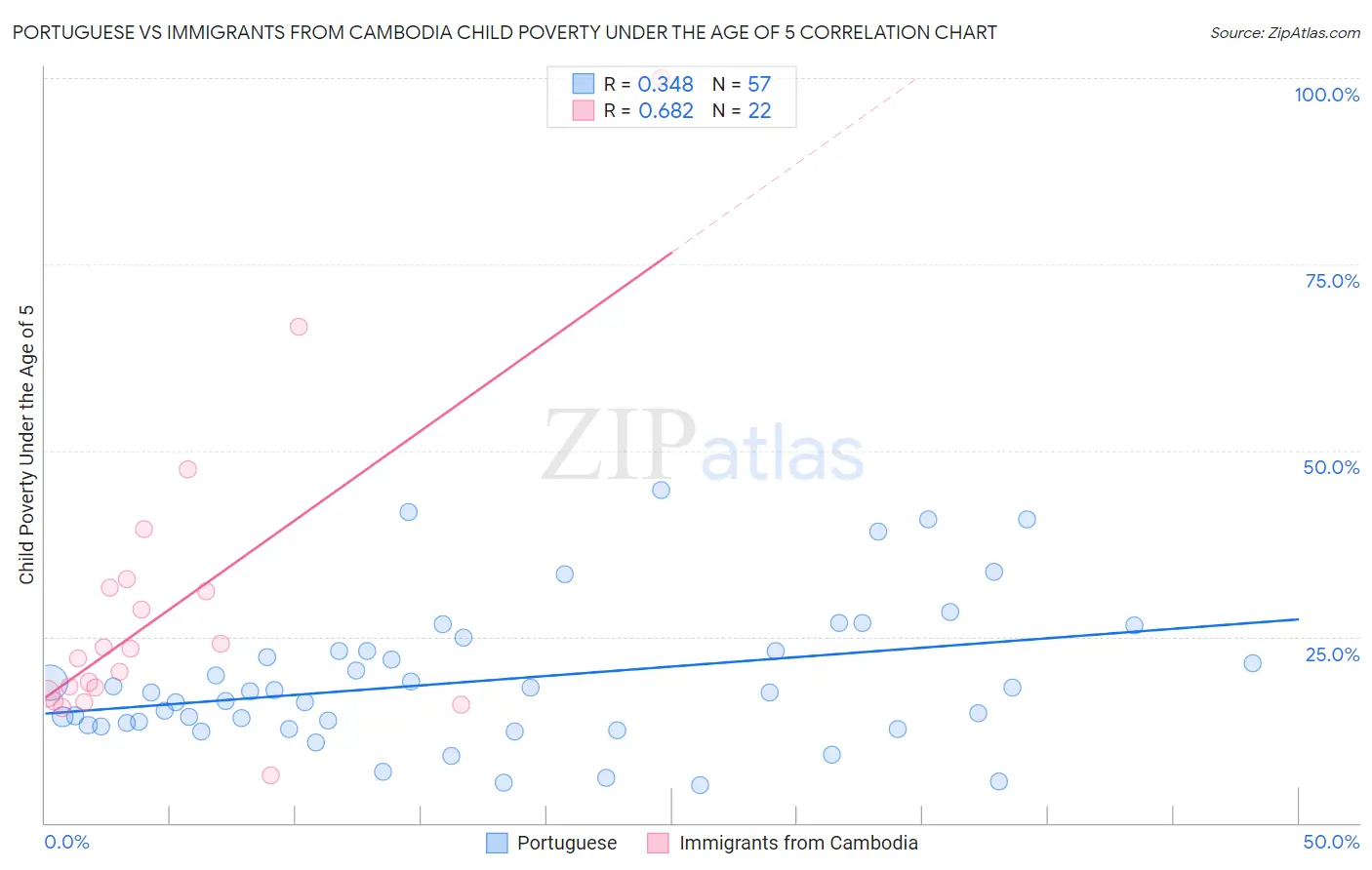 Portuguese vs Immigrants from Cambodia Child Poverty Under the Age of 5