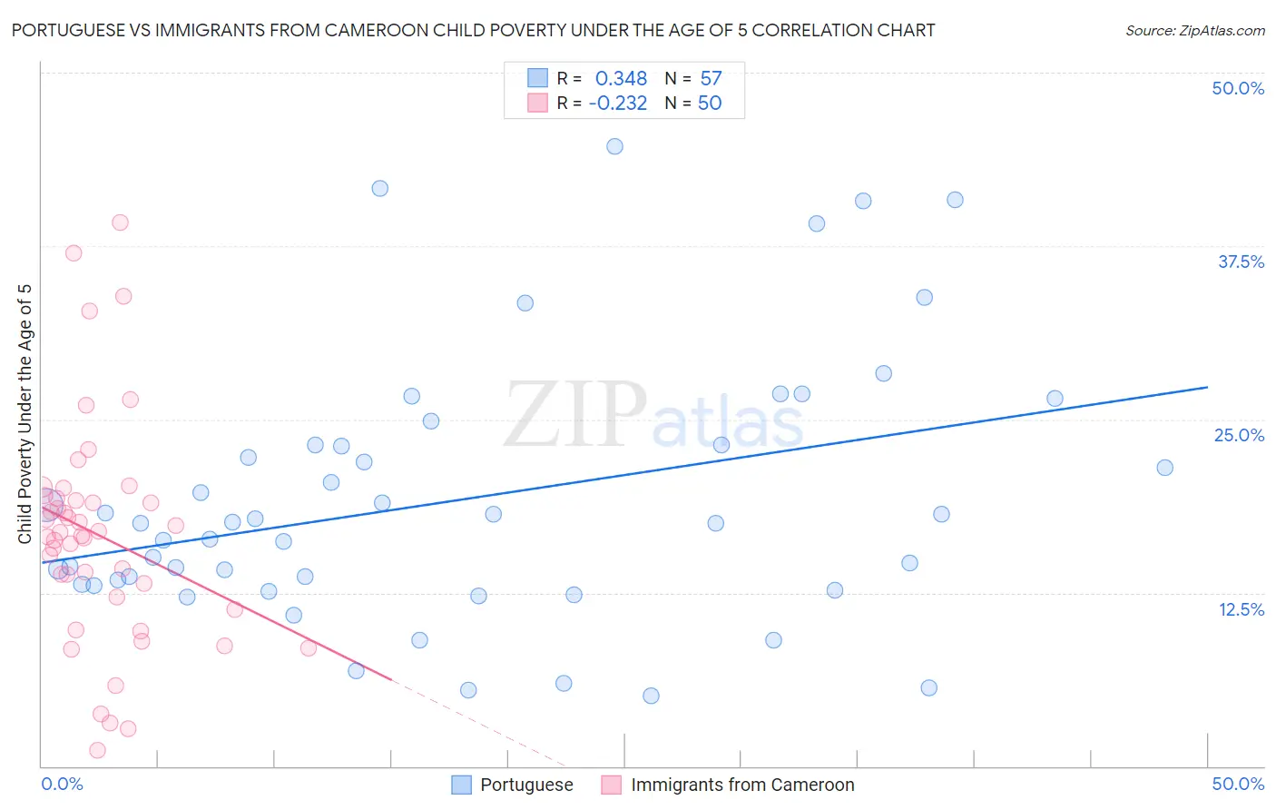 Portuguese vs Immigrants from Cameroon Child Poverty Under the Age of 5