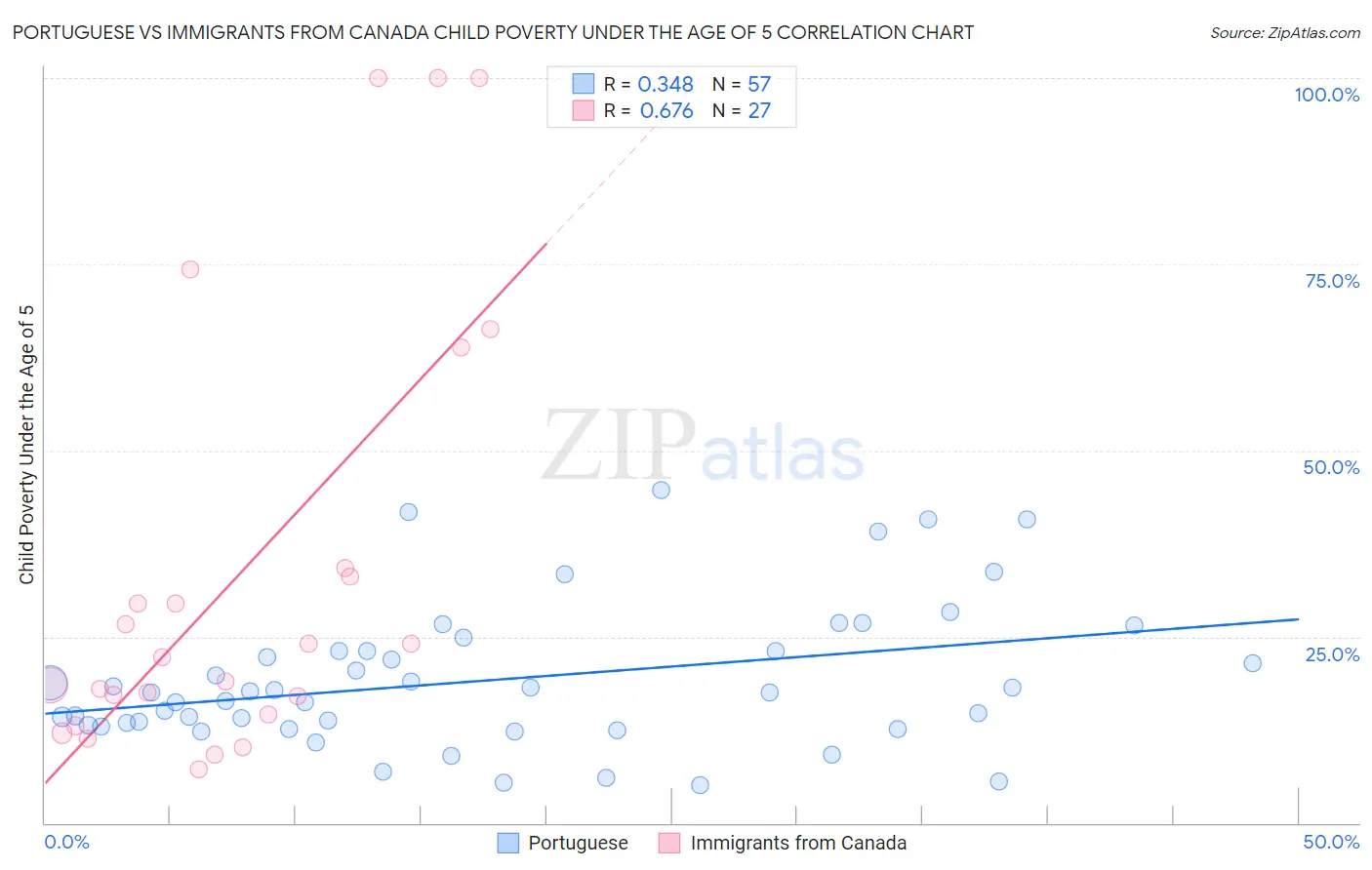 Portuguese vs Immigrants from Canada Child Poverty Under the Age of 5
