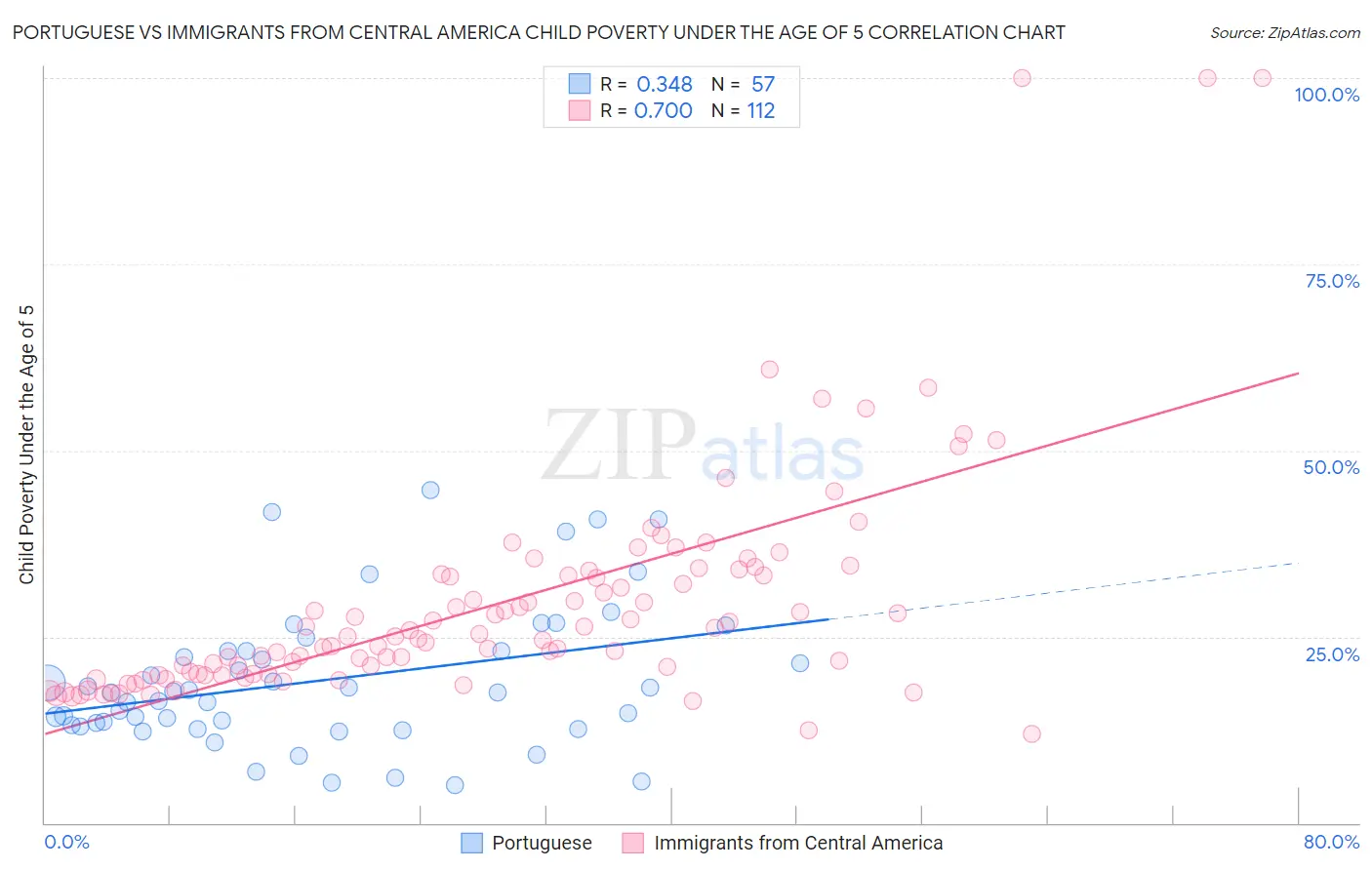 Portuguese vs Immigrants from Central America Child Poverty Under the Age of 5