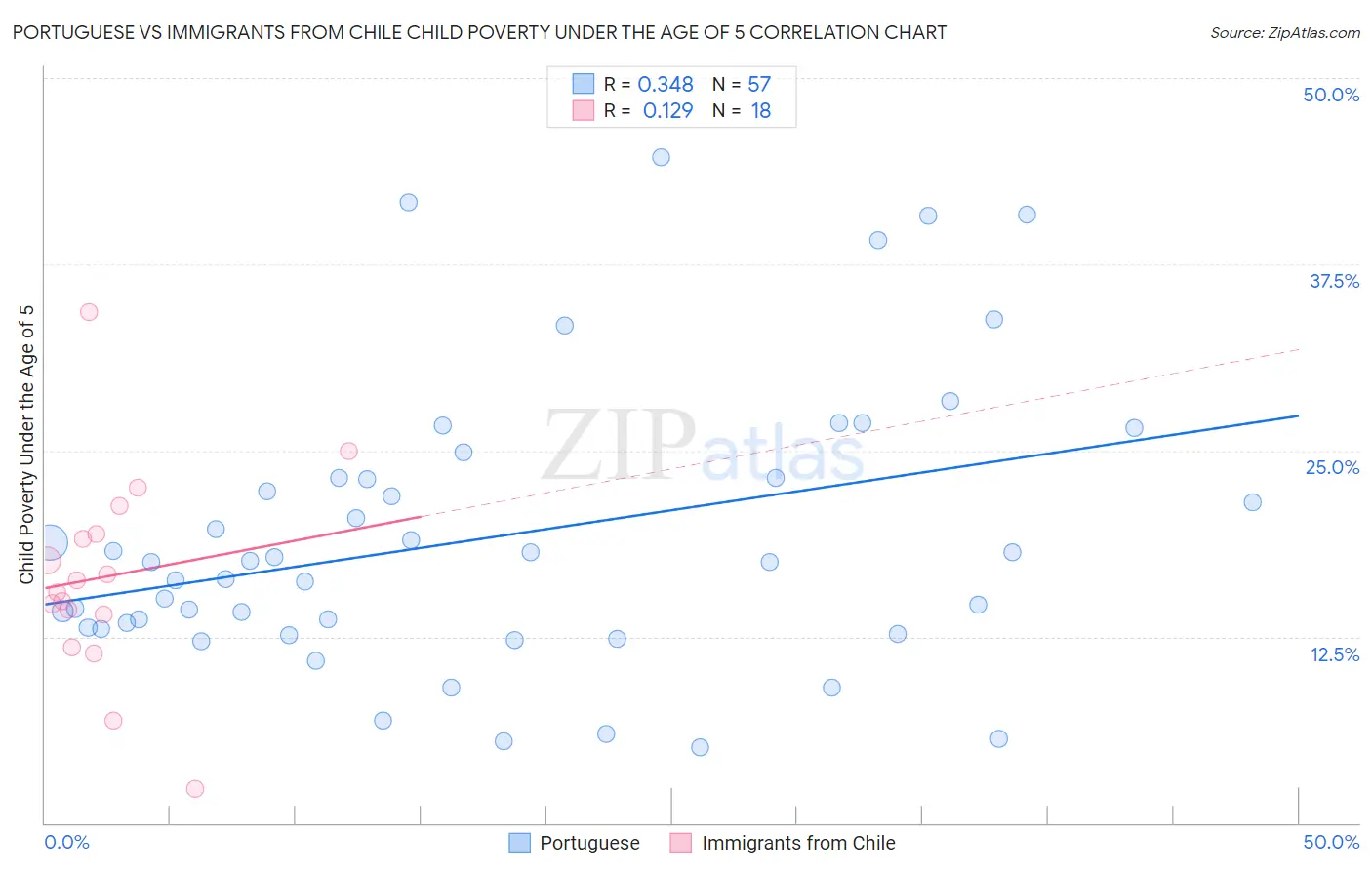 Portuguese vs Immigrants from Chile Child Poverty Under the Age of 5