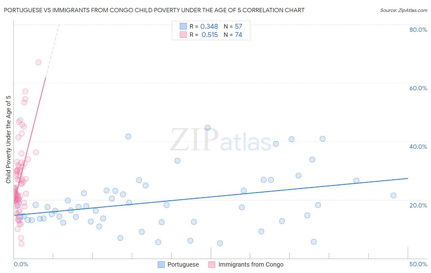 Portuguese vs Immigrants from Congo Child Poverty Under the Age of 5