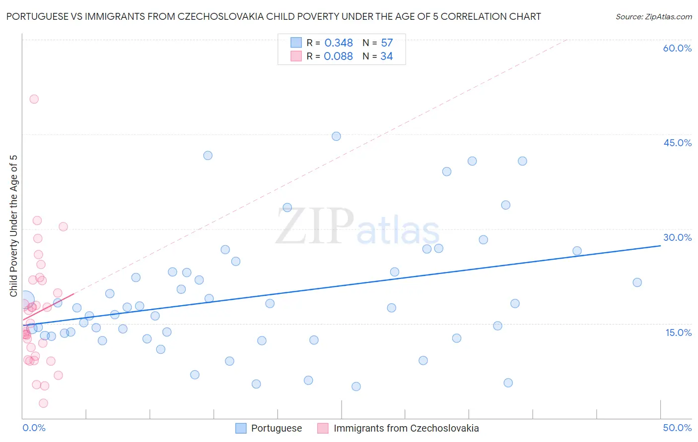 Portuguese vs Immigrants from Czechoslovakia Child Poverty Under the Age of 5