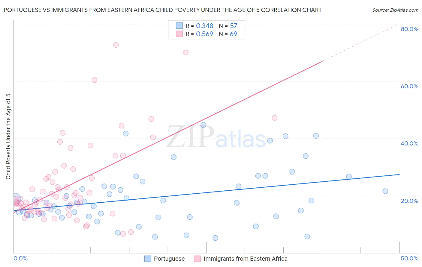 Portuguese vs Immigrants from Eastern Africa Child Poverty Under the Age of 5