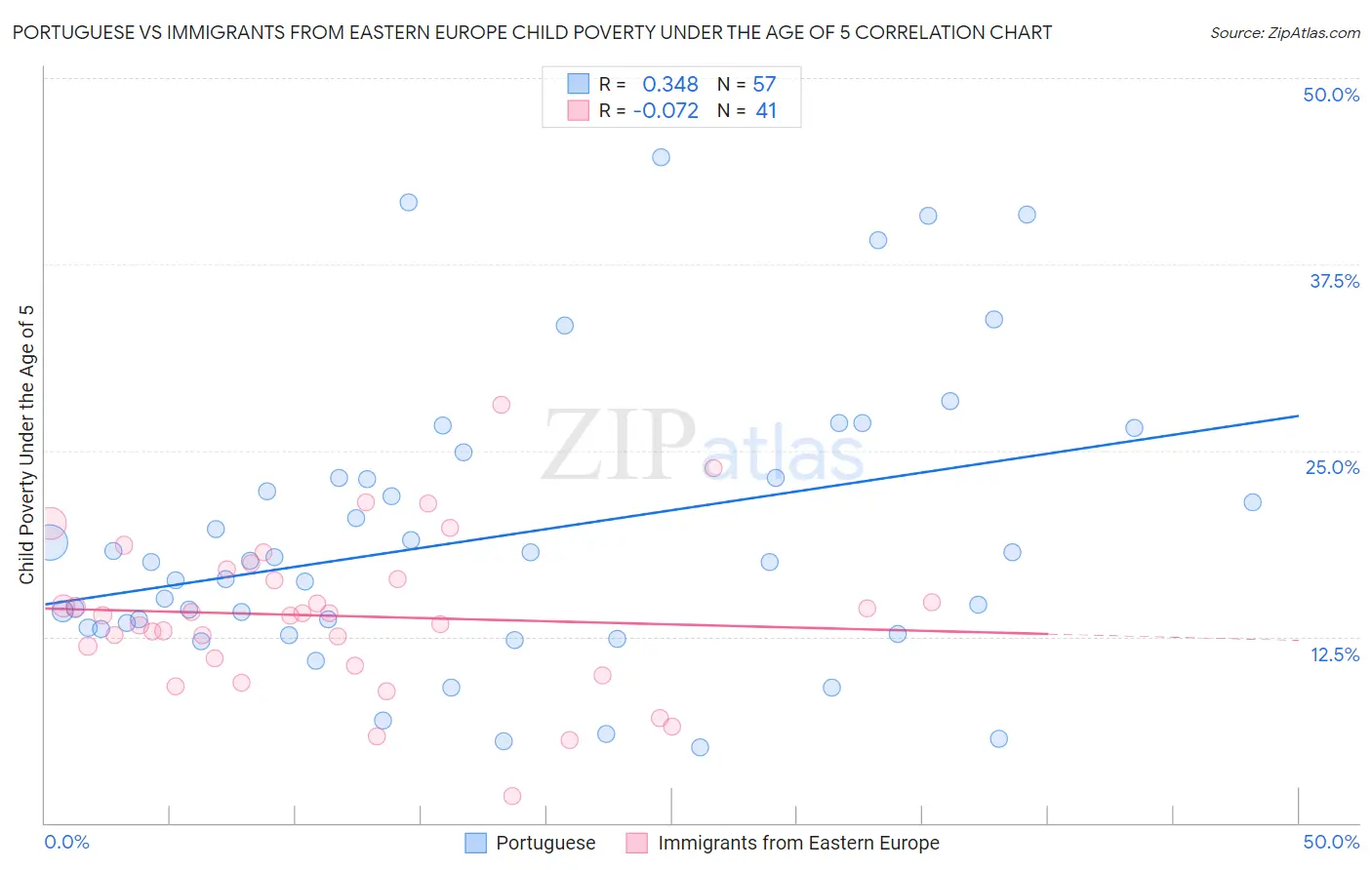Portuguese vs Immigrants from Eastern Europe Child Poverty Under the Age of 5