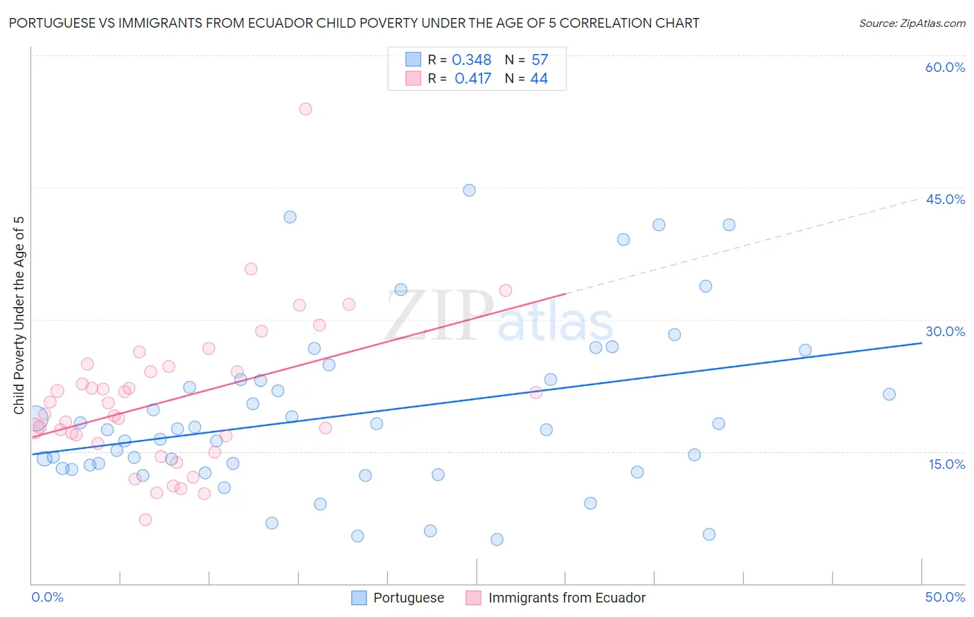 Portuguese vs Immigrants from Ecuador Child Poverty Under the Age of 5