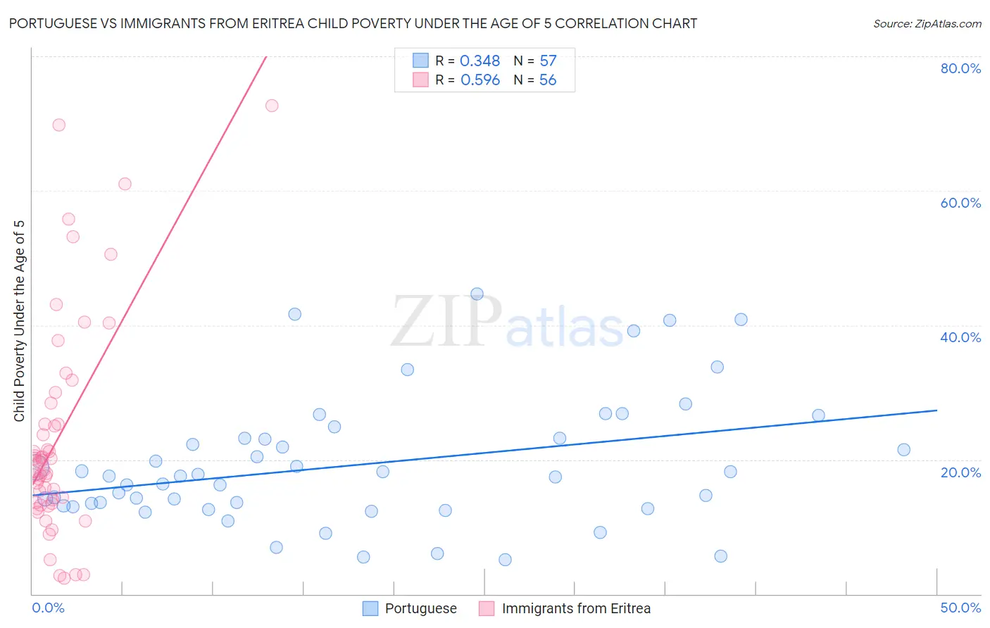 Portuguese vs Immigrants from Eritrea Child Poverty Under the Age of 5
