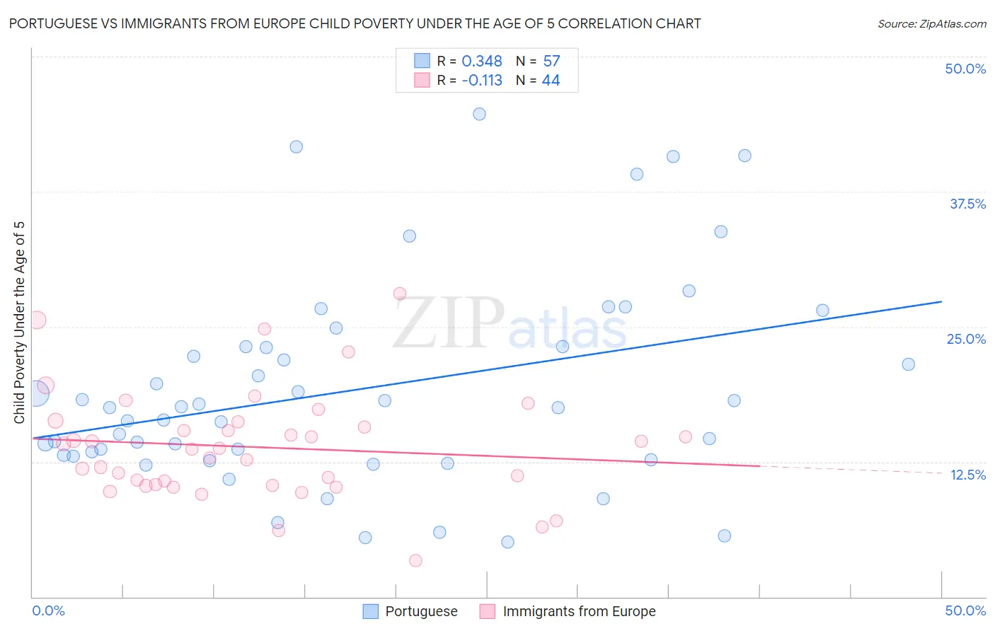 Portuguese vs Immigrants from Europe Child Poverty Under the Age of 5